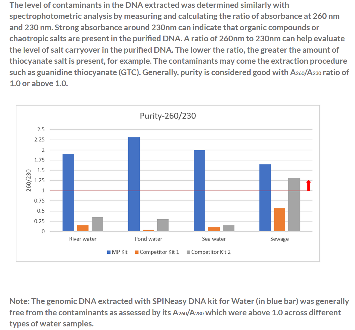 SPINeasy® DNA Kit for Water 50preps MP SPINeasy® DNA Kit for Water 50preps MP